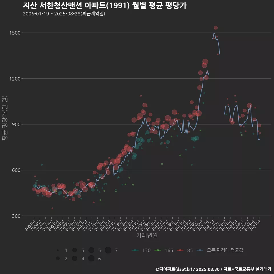 지산 서한청산맨션 아파트(1991) 월별 평균 평당가