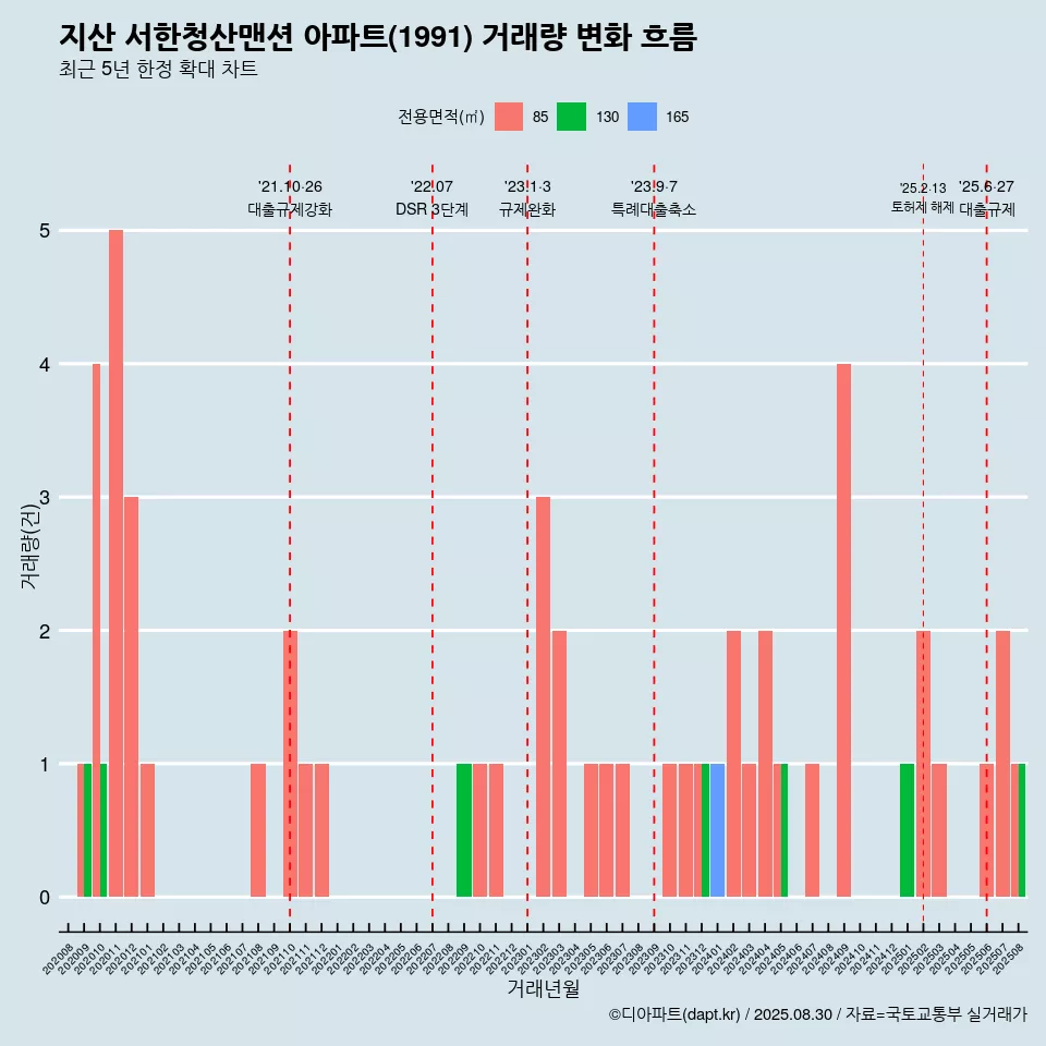 지산 서한청산맨션 아파트(1991) 거래량 변화 흐름