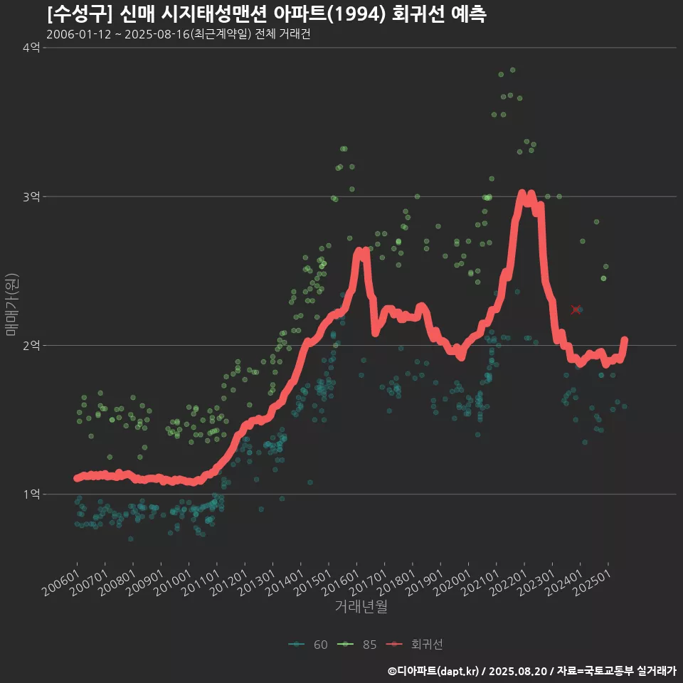 [수성구] 신매 시지태성맨션 아파트(1994) 회귀선 예측