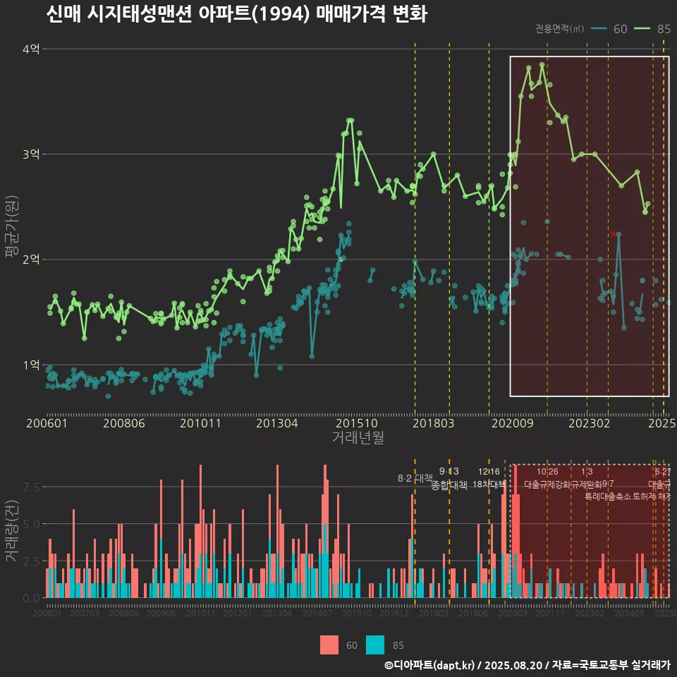 신매 시지태성맨션 아파트(1994) 매매가격 변화