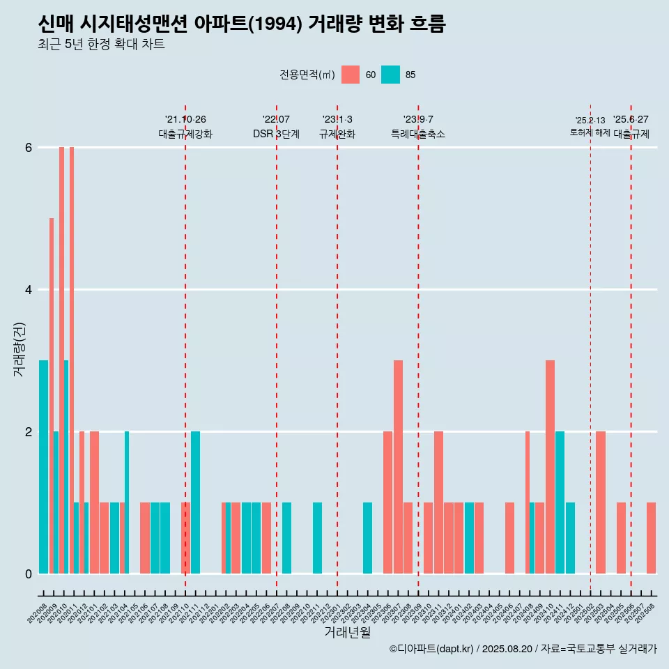 신매 시지태성맨션 아파트(1994) 거래량 변화 흐름