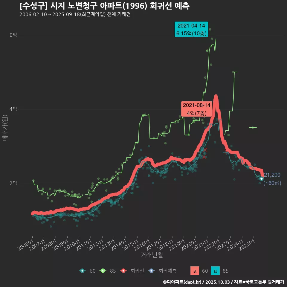 [수성구] 시지 노변청구 아파트(1996) 회귀선 예측