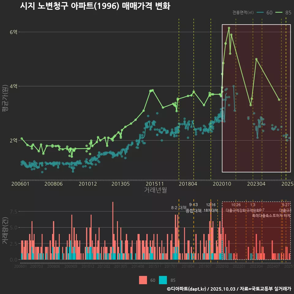 시지 노변청구 아파트(1996) 매매가격 변화