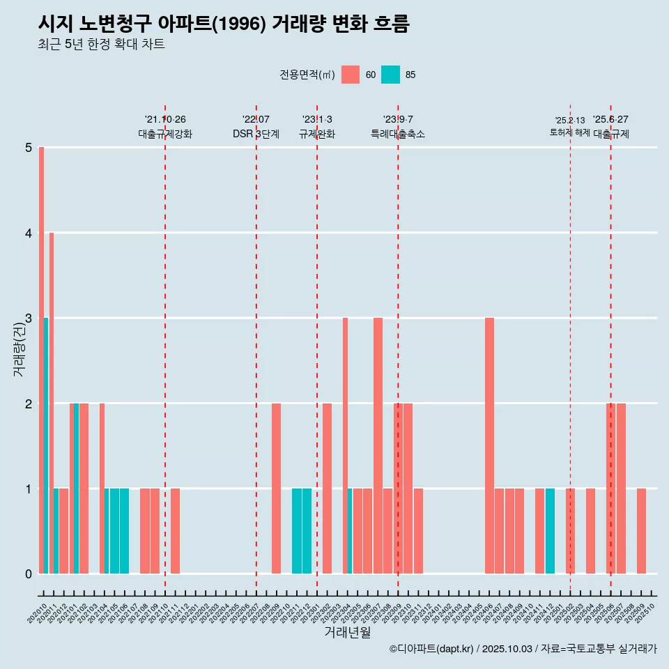시지 노변청구 아파트(1996) 거래량 변화 흐름