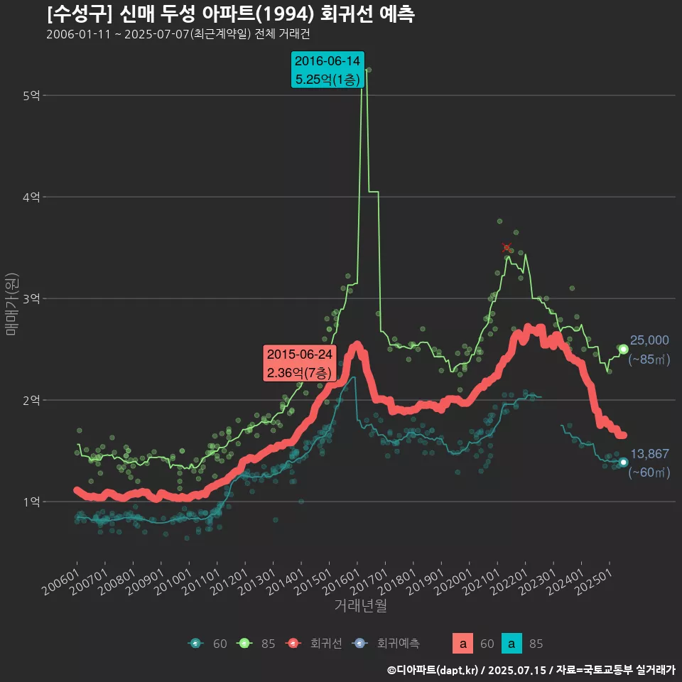 [수성구] 신매 두성 아파트(1994) 회귀선 예측