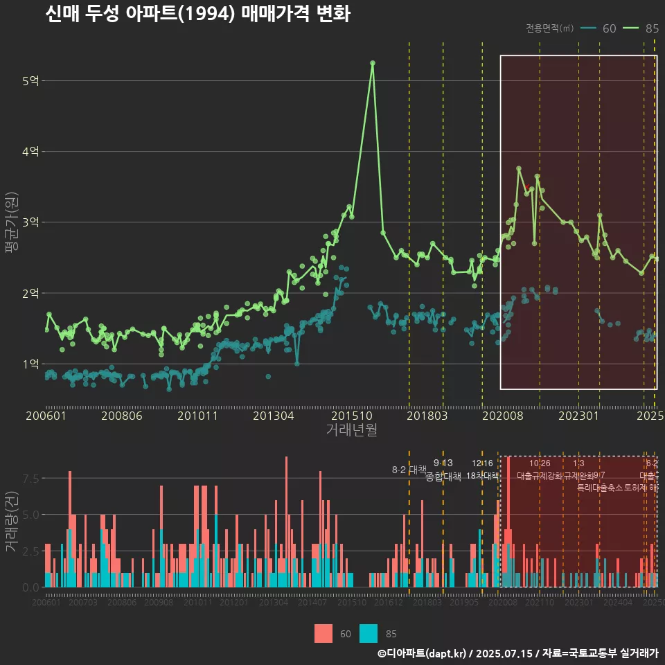 신매 두성 아파트(1994) 매매가격 변화