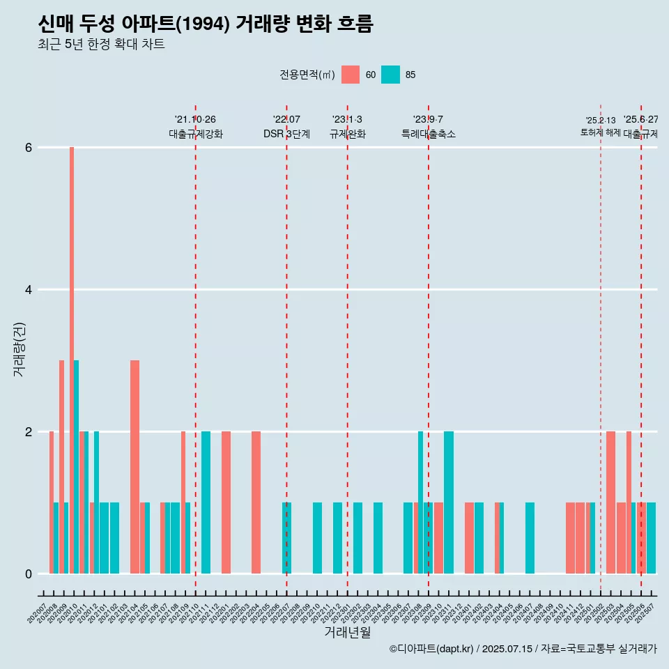 신매 두성 아파트(1994) 거래량 변화 흐름
