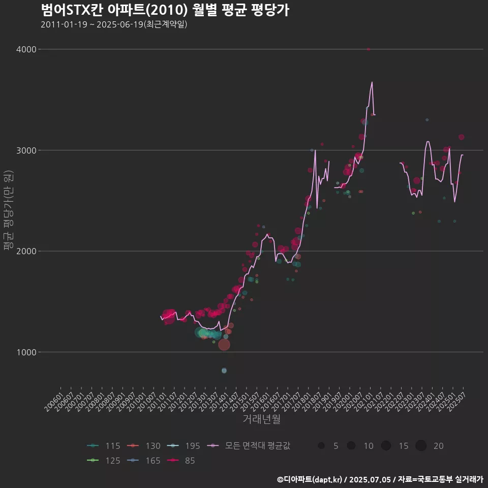범어STX칸 아파트(2010) 월별 평균 평당가