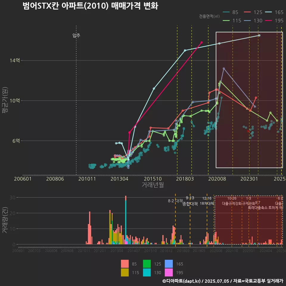 범어STX칸 아파트(2010) 매매가격 변화