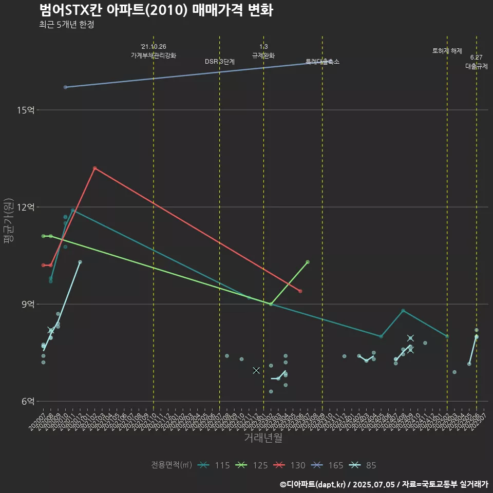 범어STX칸 아파트(2010) 매매가격 변화