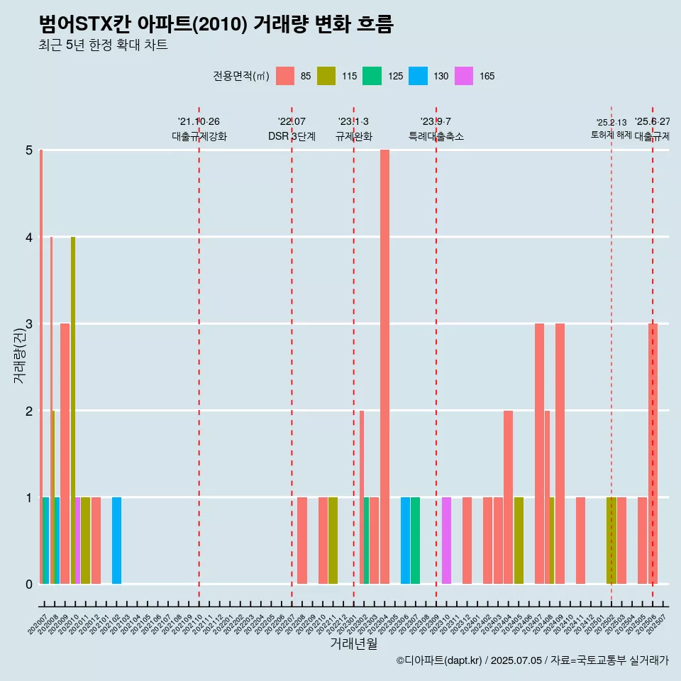 범어STX칸 아파트(2010) 거래량 변화 흐름