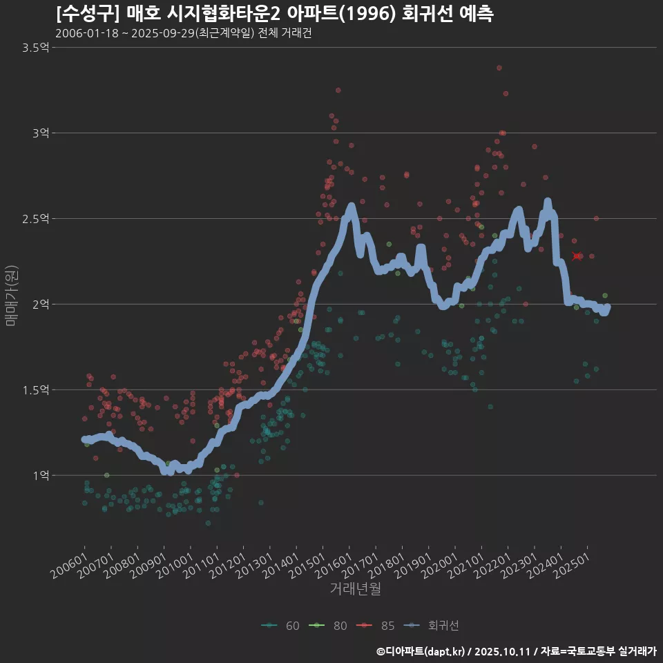 [수성구] 매호 시지협화타운2 아파트(1996) 회귀선 예측