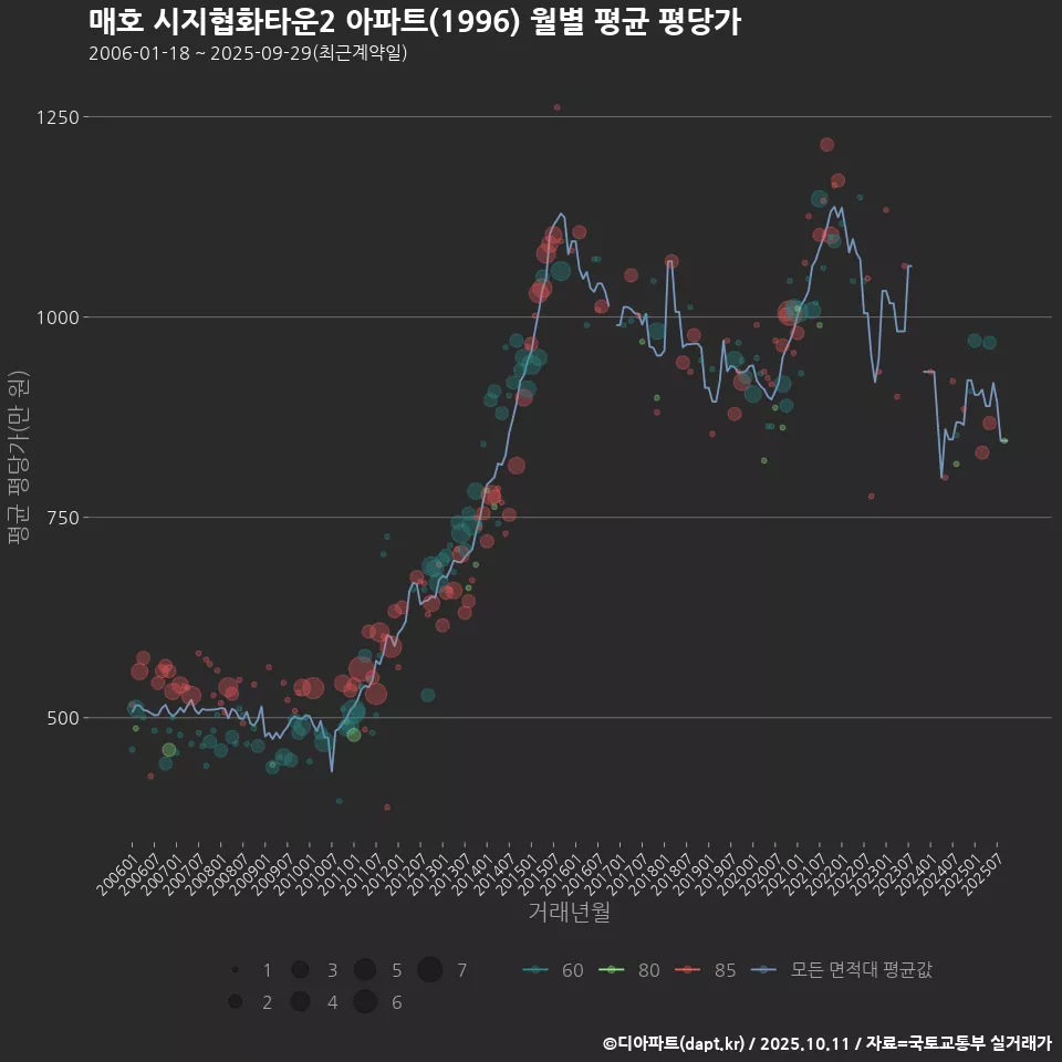 매호 시지협화타운2 아파트(1996) 월별 평균 평당가