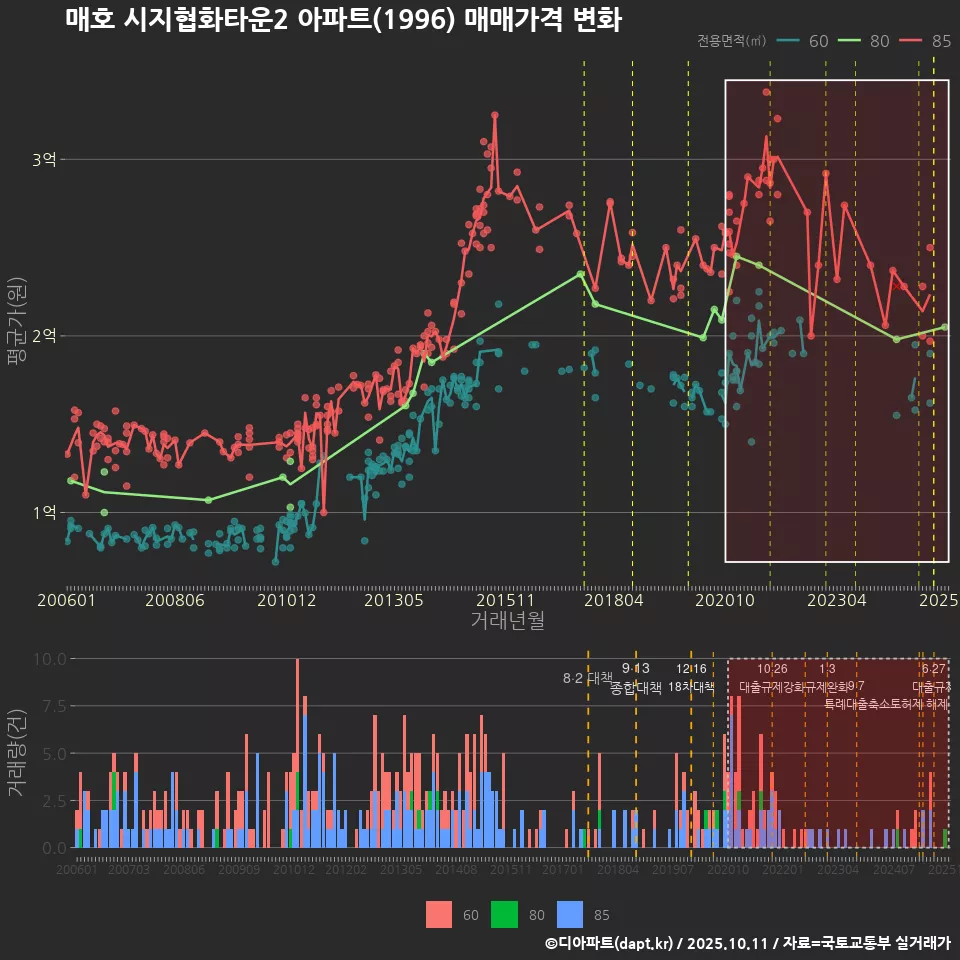 매호 시지협화타운2 아파트(1996) 매매가격 변화