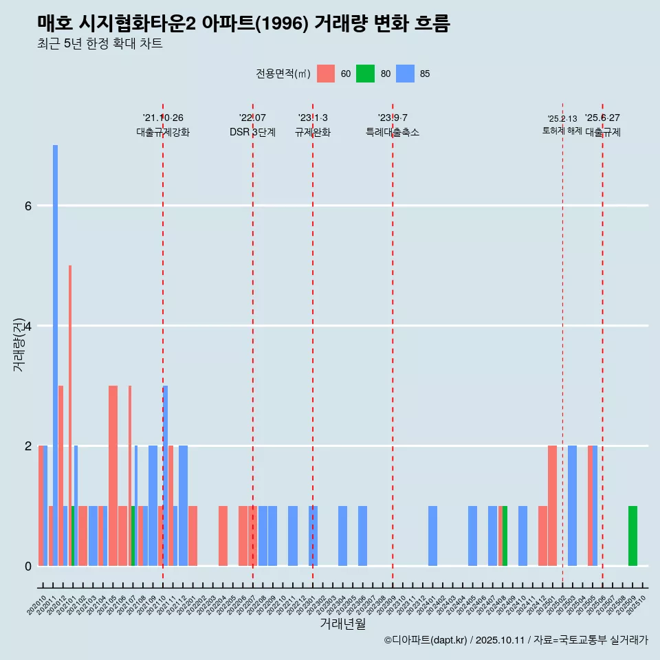 매호 시지협화타운2 아파트(1996) 거래량 변화 흐름