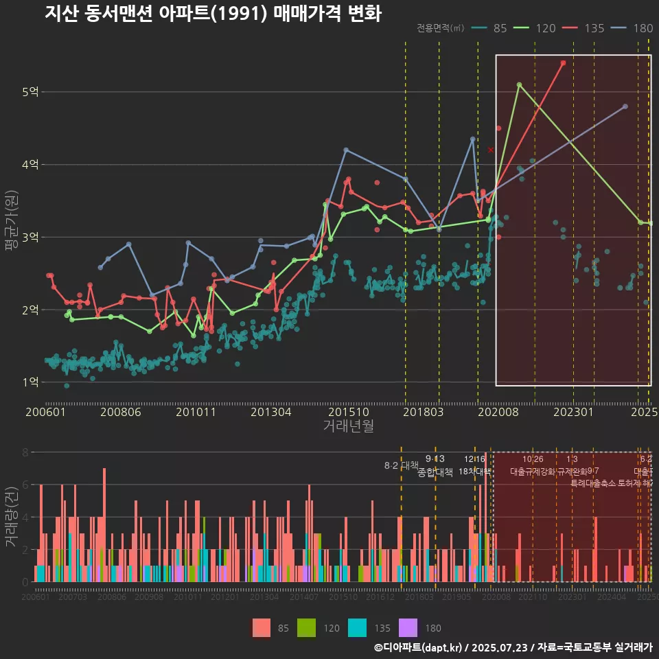 지산 동서맨션 아파트(1991) 매매가격 변화