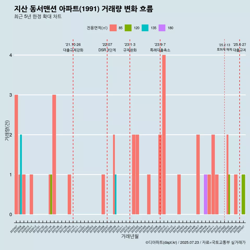 지산 동서맨션 아파트(1991) 거래량 변화 흐름