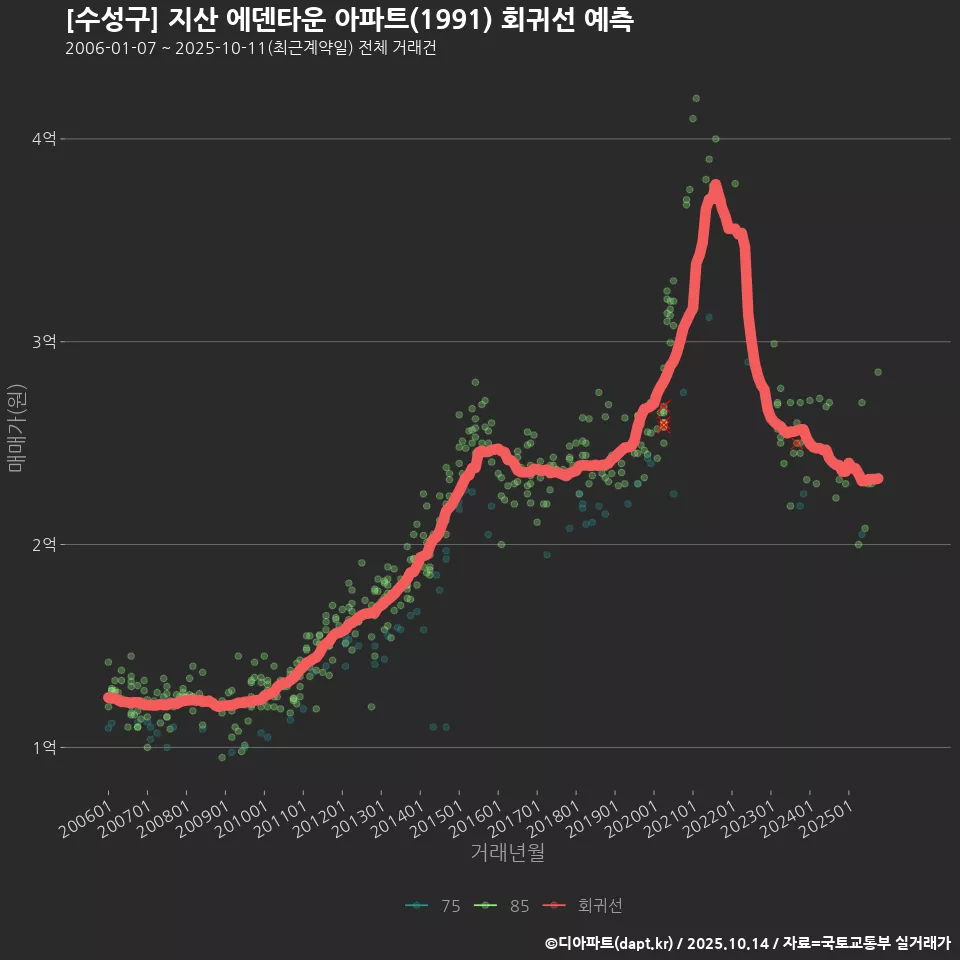[수성구] 지산 에덴타운 아파트(1991) 회귀선 예측