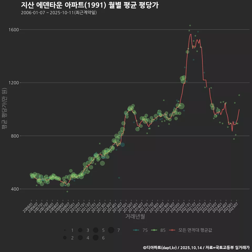 지산 에덴타운 아파트(1991) 월별 평균 평당가