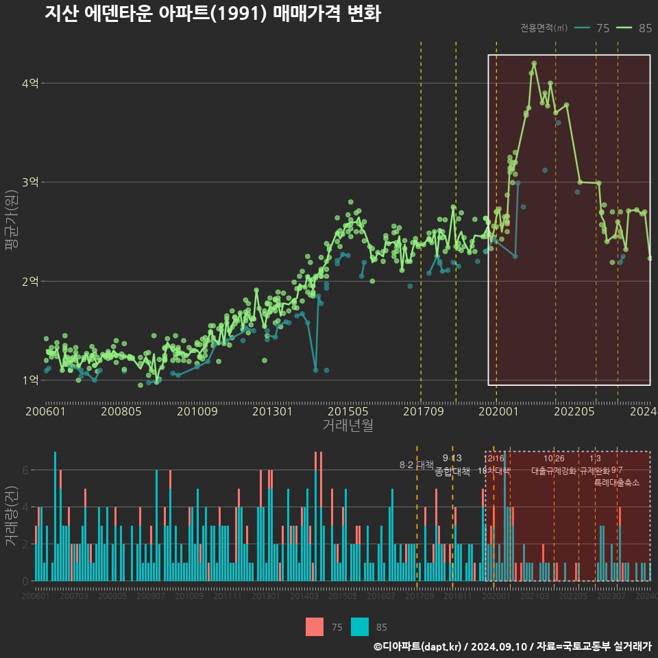 지산 에덴타운 아파트(1991) 매매가격 변화