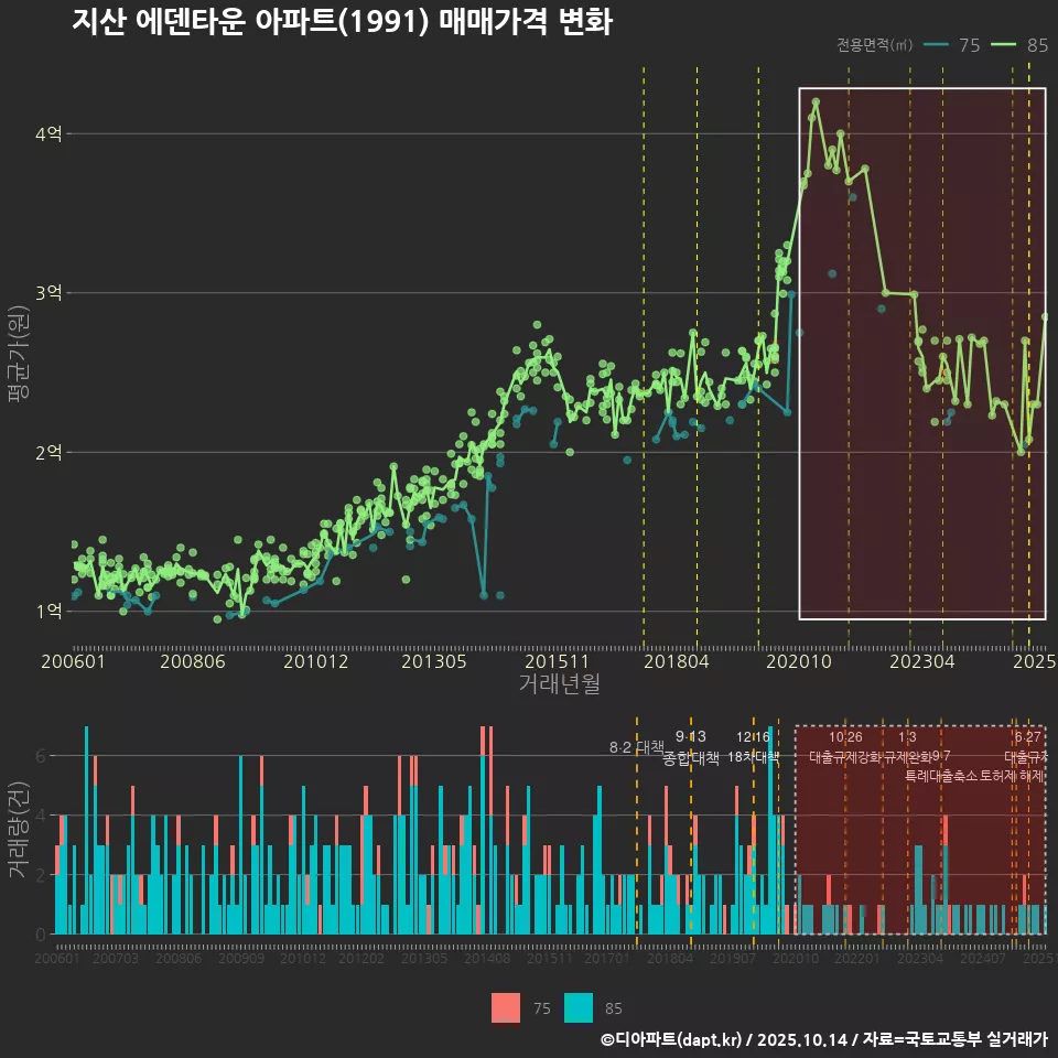 지산 에덴타운 아파트(1991) 매매가격 변화