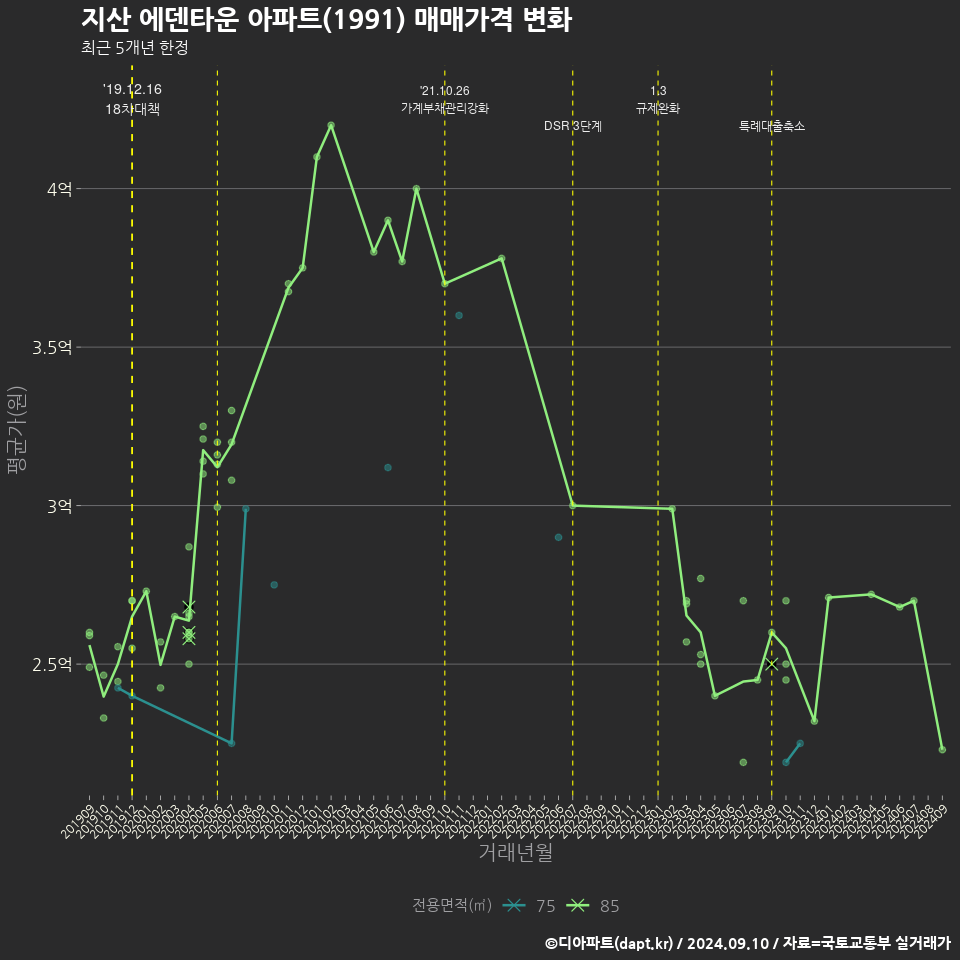 지산 에덴타운 아파트(1991) 매매가격 변화