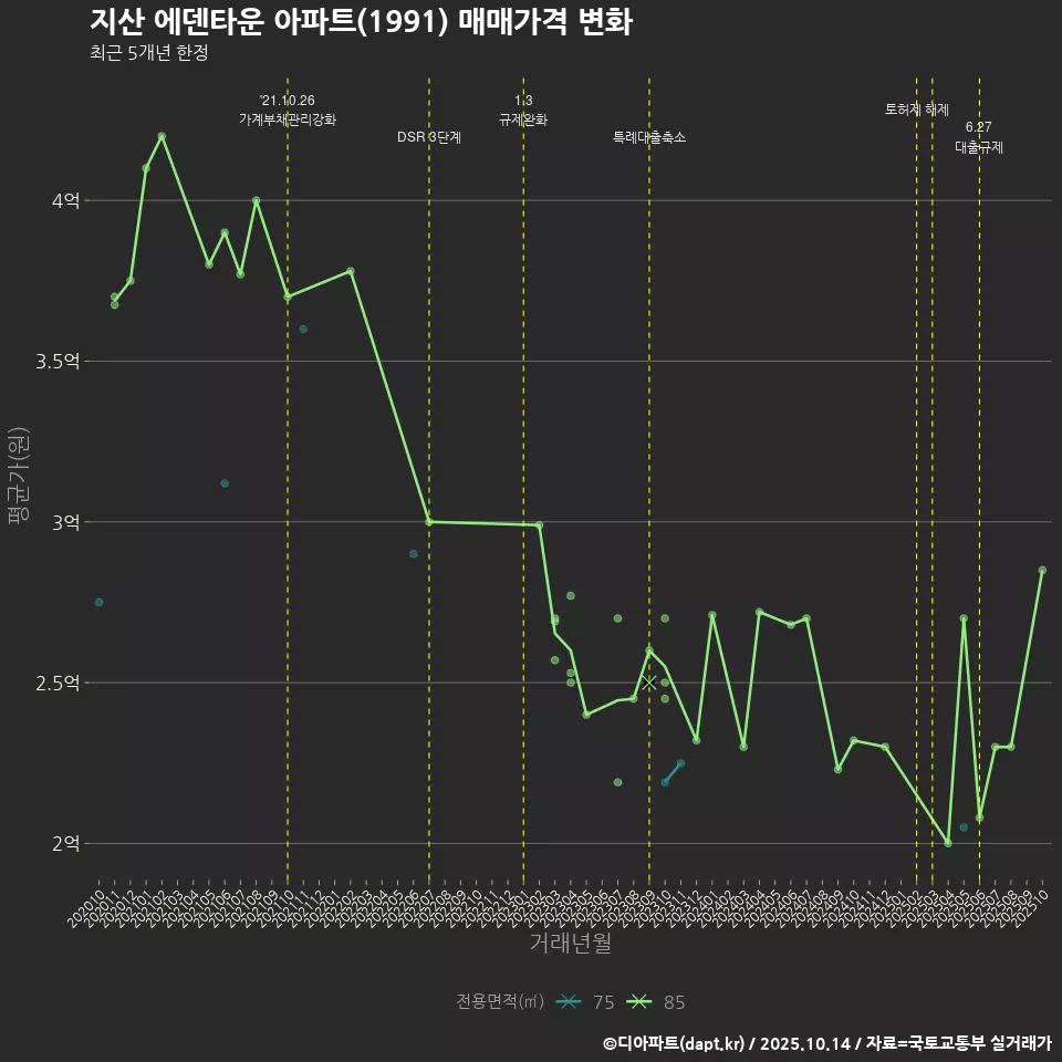 지산 에덴타운 아파트(1991) 매매가격 변화