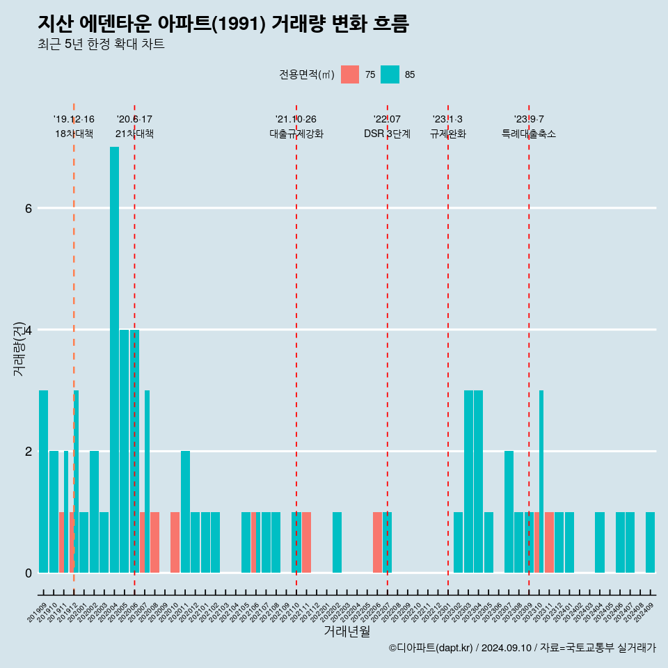 지산 에덴타운 아파트(1991) 거래량 변화 흐름