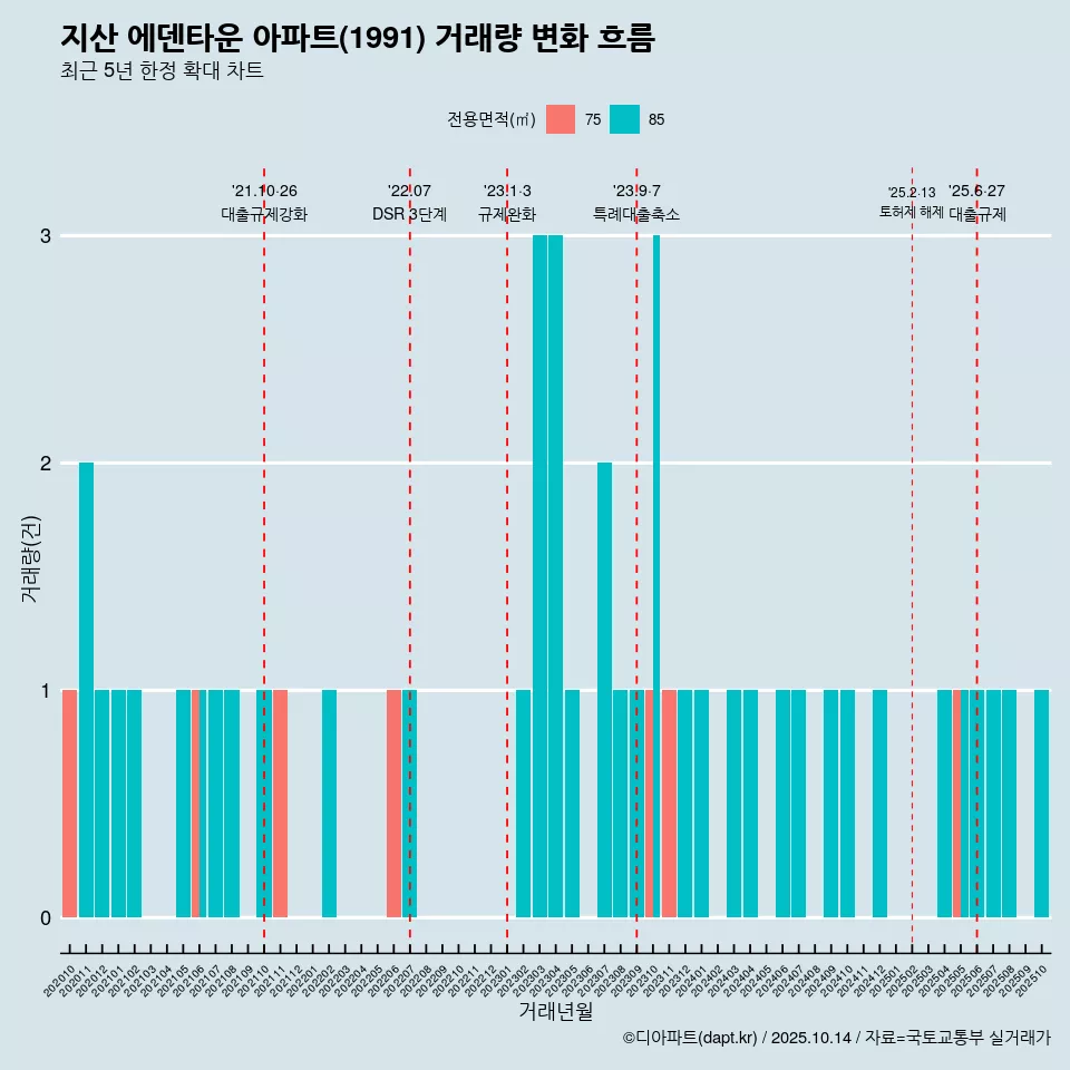 지산 에덴타운 아파트(1991) 거래량 변화 흐름