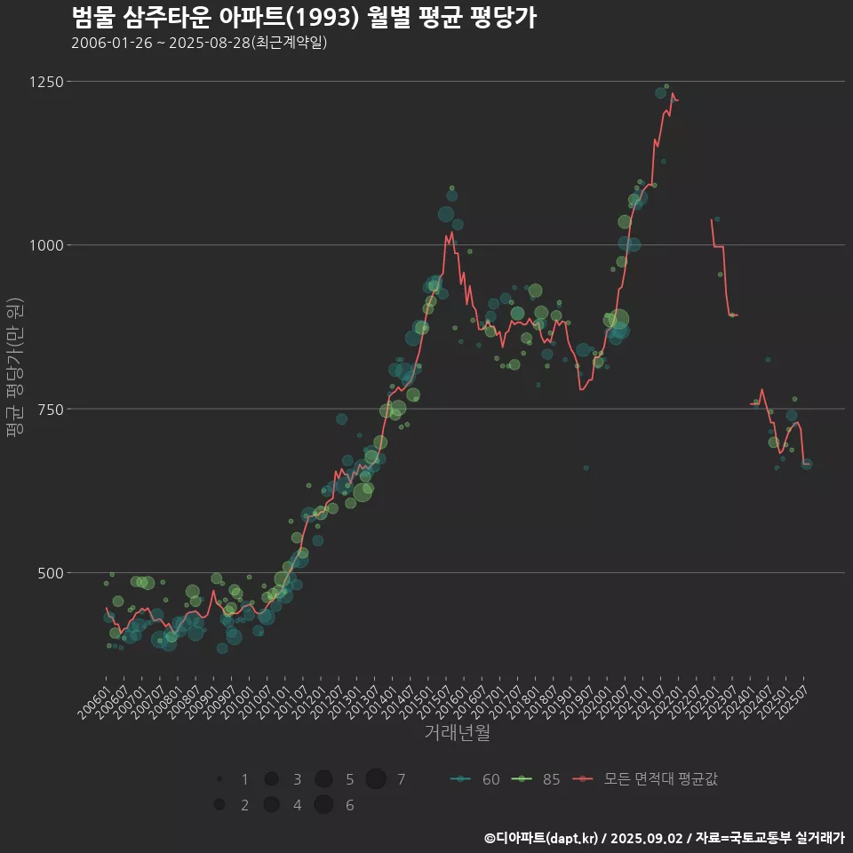 범물 삼주타운 아파트(1993) 월별 평균 평당가