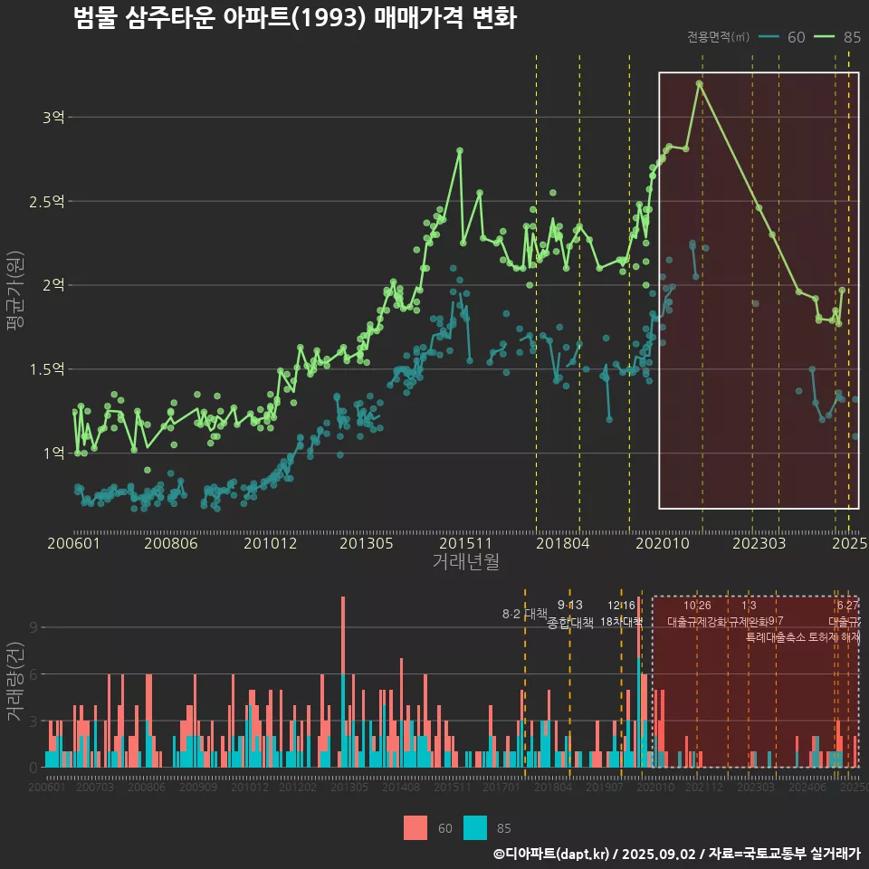 범물 삼주타운 아파트(1993) 매매가격 변화