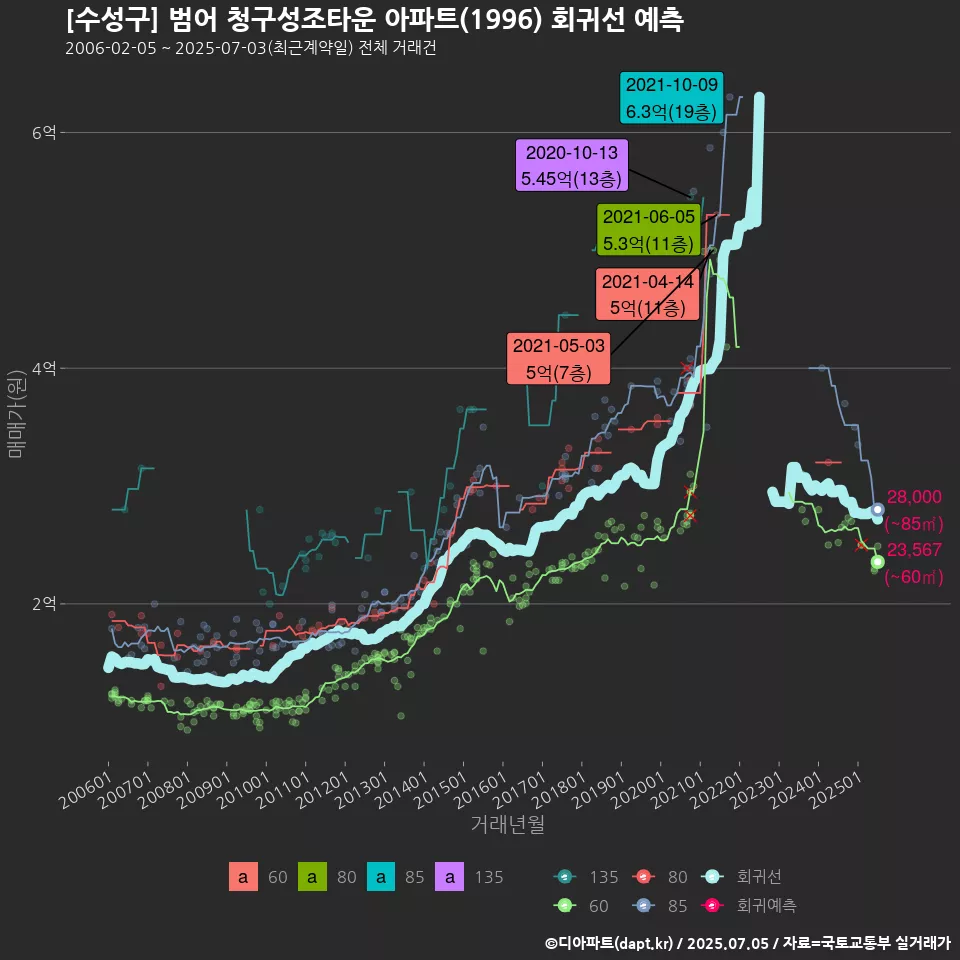 [수성구] 범어 청구성조타운 아파트(1996) 회귀선 예측