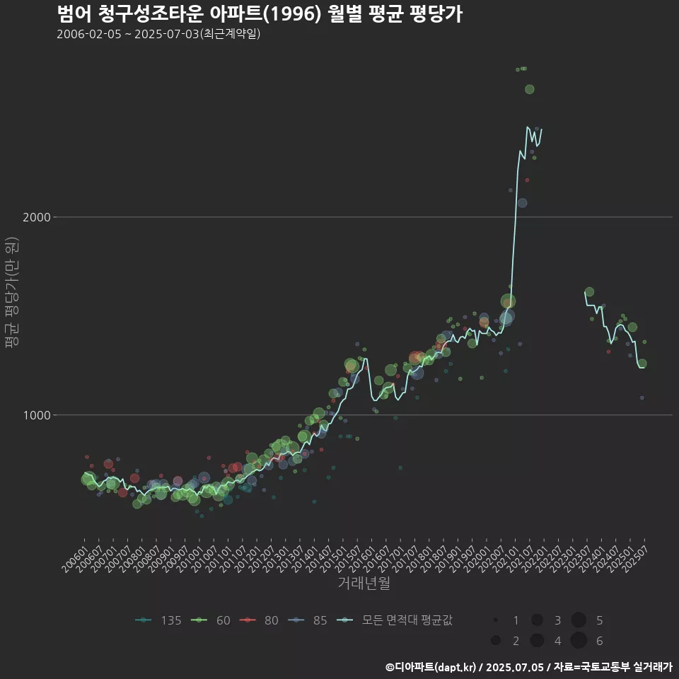 범어 청구성조타운 아파트(1996) 월별 평균 평당가