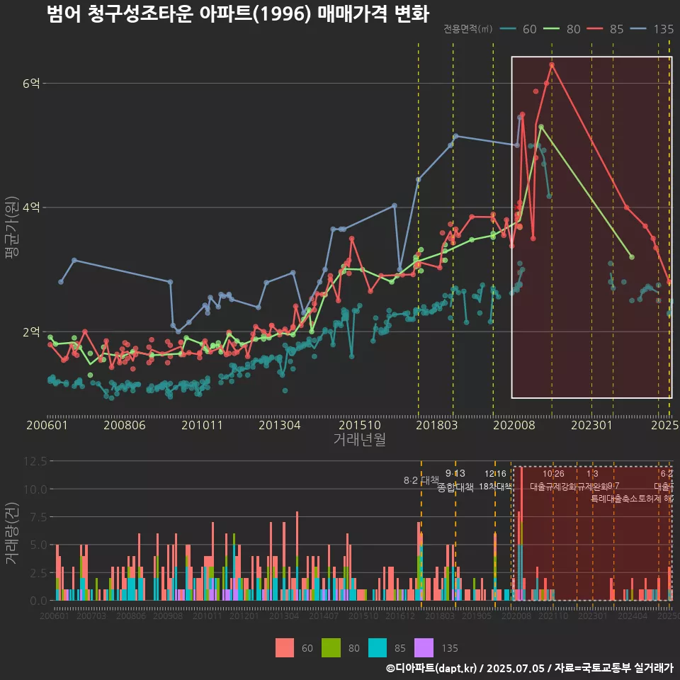 범어 청구성조타운 아파트(1996) 매매가격 변화