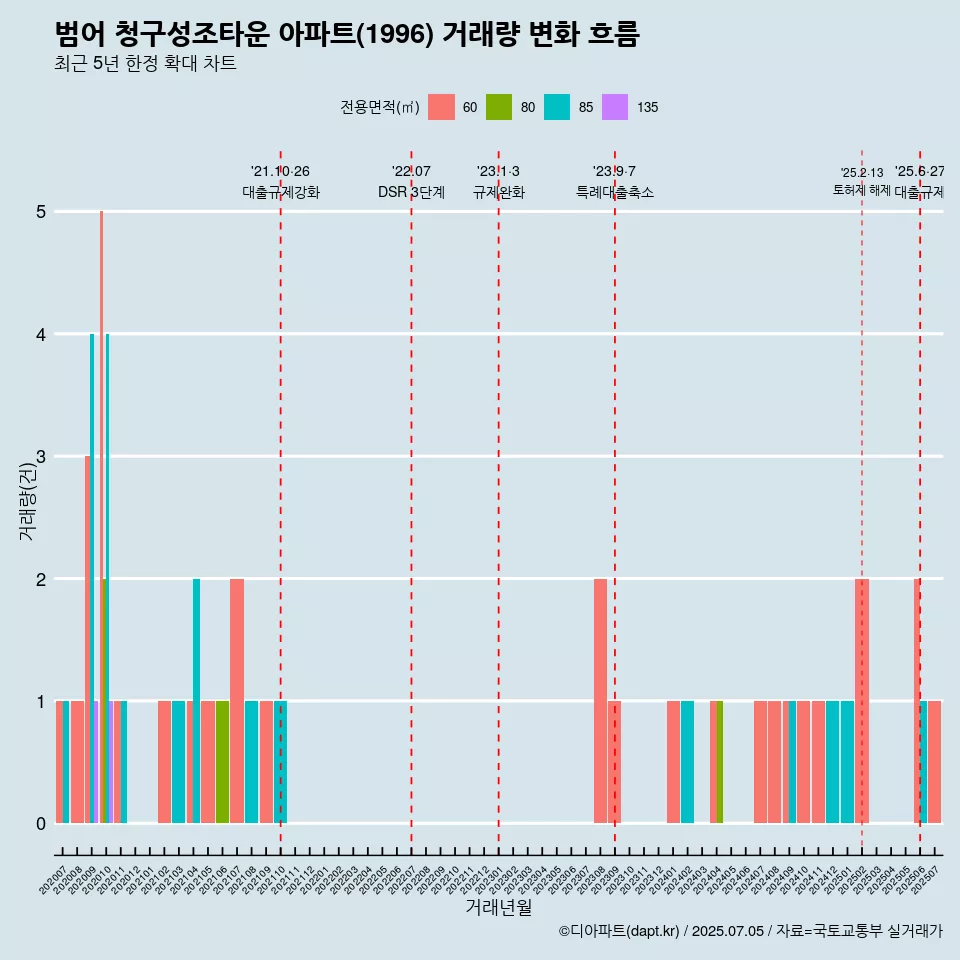 범어 청구성조타운 아파트(1996) 거래량 변화 흐름