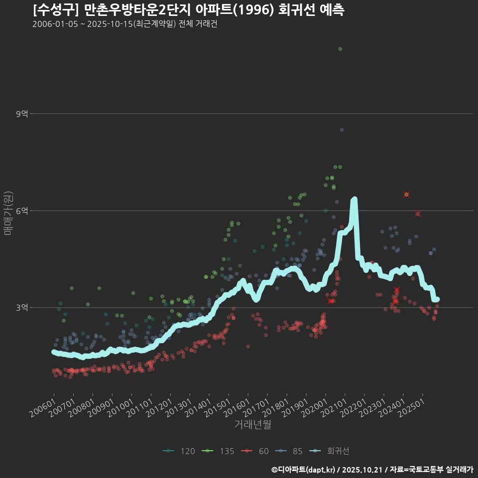 [수성구] 만촌우방타운2단지 아파트(1996) 회귀선 예측
