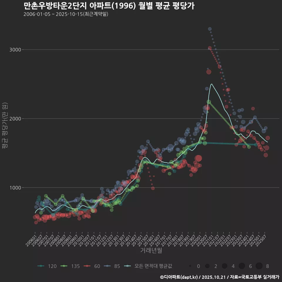 만촌우방타운2단지 아파트(1996) 월별 평균 평당가