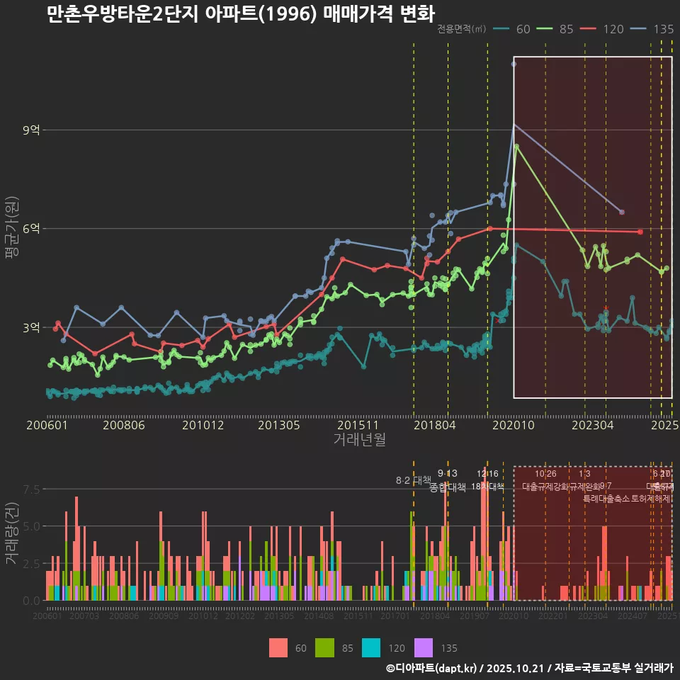 만촌우방타운2단지 아파트(1996) 매매가격 변화