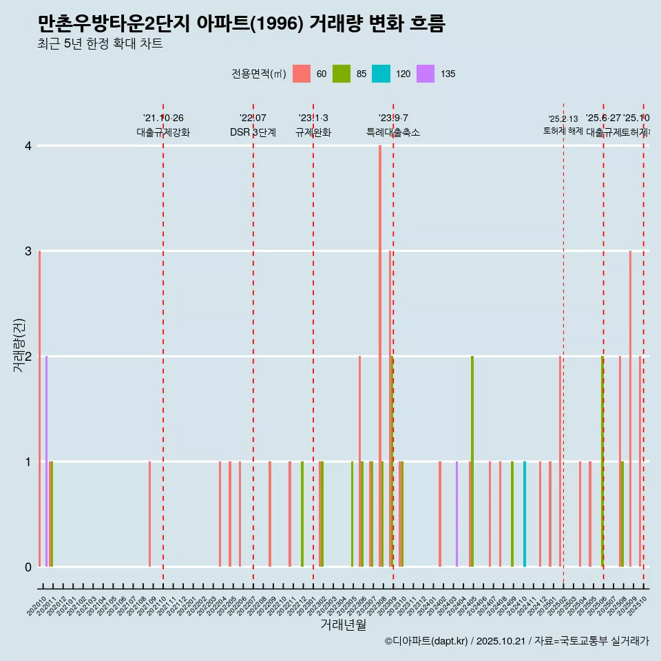 만촌우방타운2단지 아파트(1996) 거래량 변화 흐름