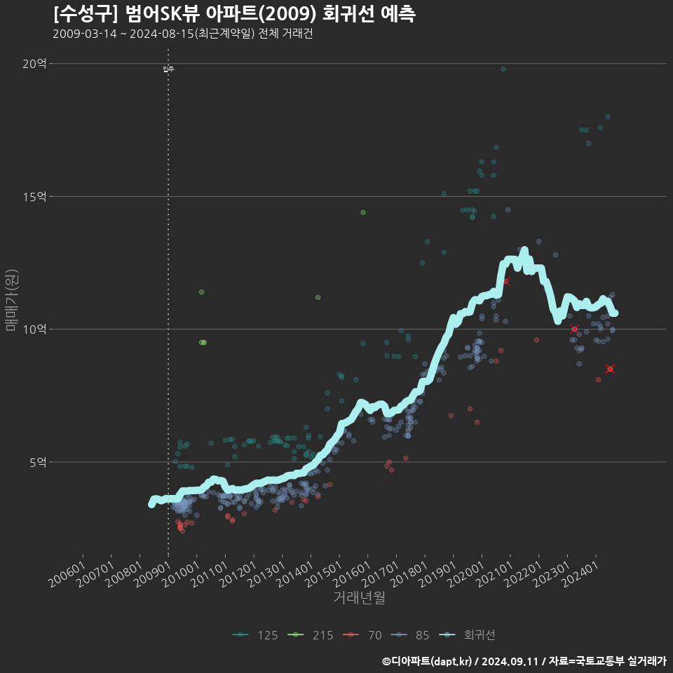 [수성구] 범어SK뷰 아파트(2009) 회귀선 예측