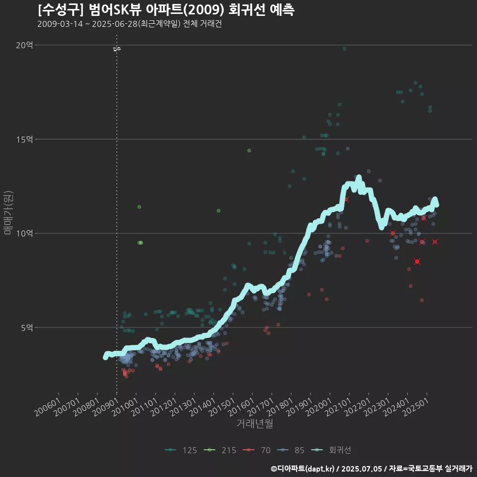 [수성구] 범어SK뷰 아파트(2009) 회귀선 예측