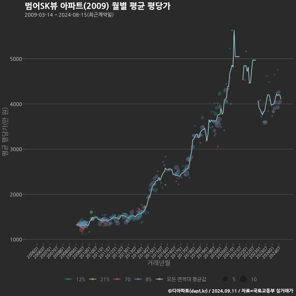 범어SK뷰 아파트(2009) 월별 평균 평당가