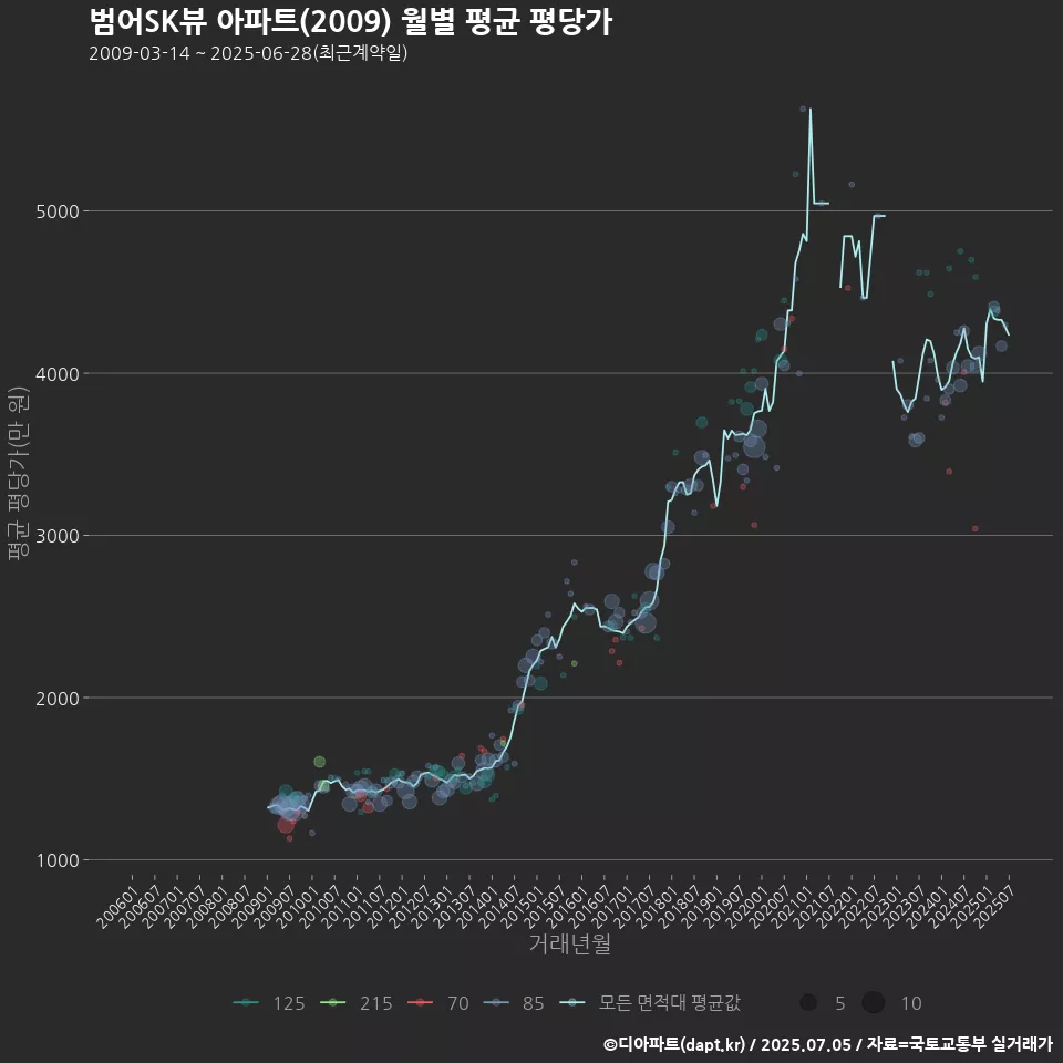 범어SK뷰 아파트(2009) 월별 평균 평당가