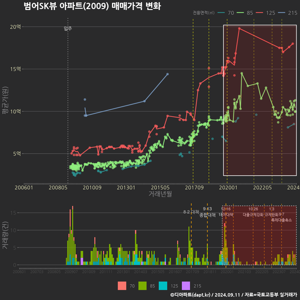 범어SK뷰 아파트(2009) 매매가격 변화