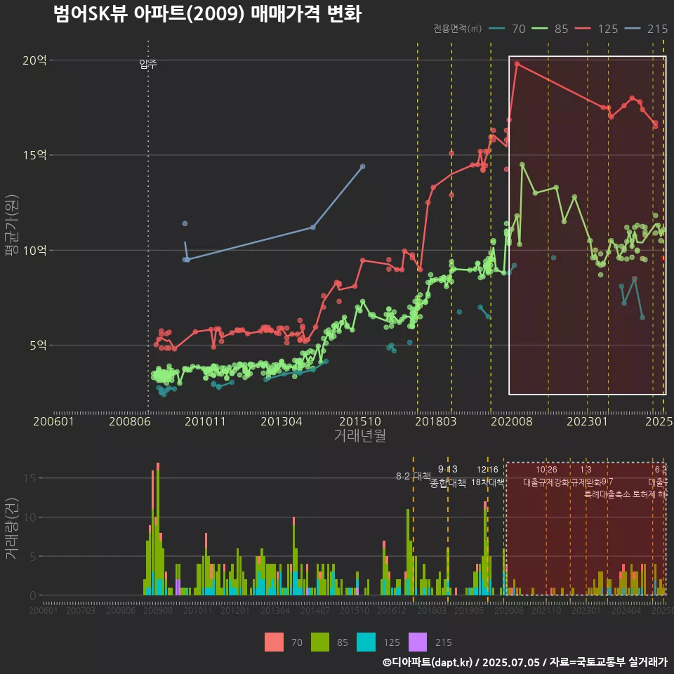 범어SK뷰 아파트(2009) 매매가격 변화