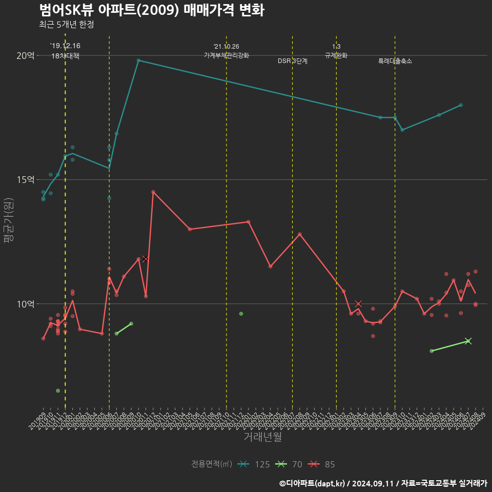 범어SK뷰 아파트(2009) 매매가격 변화