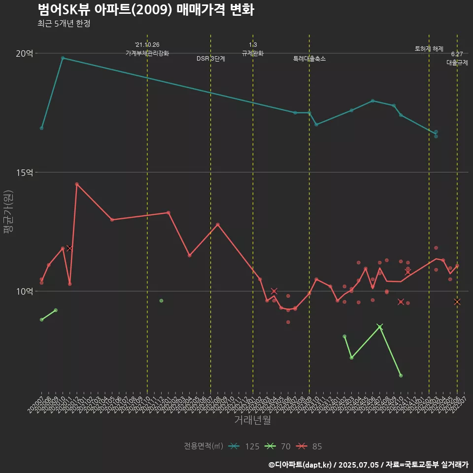 범어SK뷰 아파트(2009) 매매가격 변화