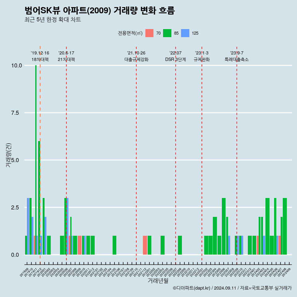 범어SK뷰 아파트(2009) 거래량 변화 흐름