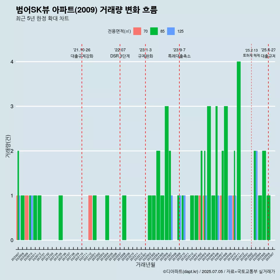 범어SK뷰 아파트(2009) 거래량 변화 흐름