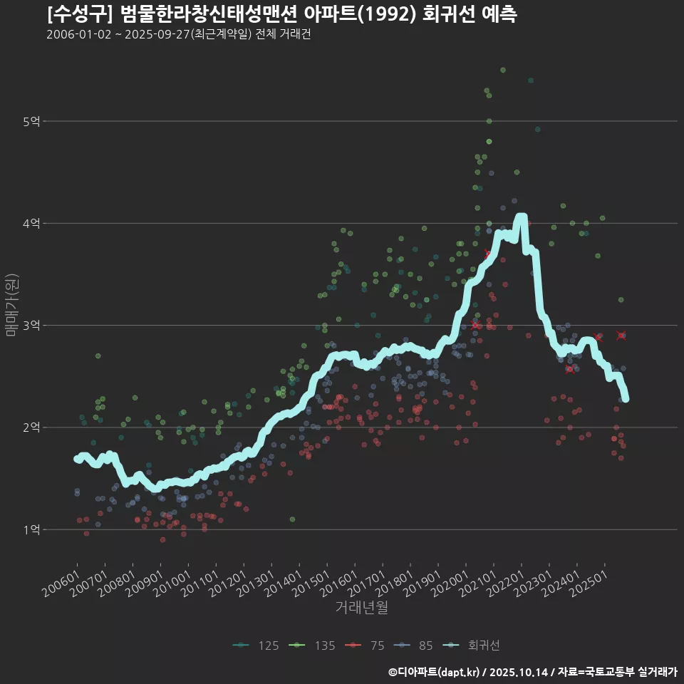 [수성구] 범물한라창신태성맨션 아파트(1992) 회귀선 예측